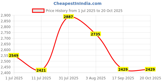 flipkart.com jexix Gas Camp Stove jexix Price History Graph from 1 Jul 2025 to 20 Oct 2025