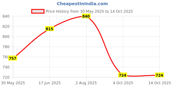 flipkart.com jexix MULTIFUNCTION SHOWER WATERFALL KITCHEN FAUCET Faucet Mount jexix Price History Graph from 30 May 2025 to 13 Oct 2025
