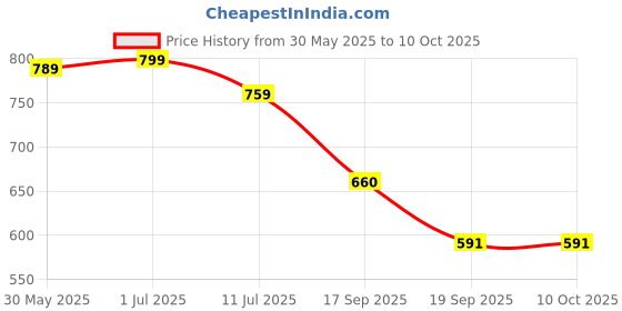 flipkart.com jexix Universal Tap Aerator for Kitchen Sink Faucet Mount jexix Price History Graph from 30 May 2025 to 9 Oct 2025