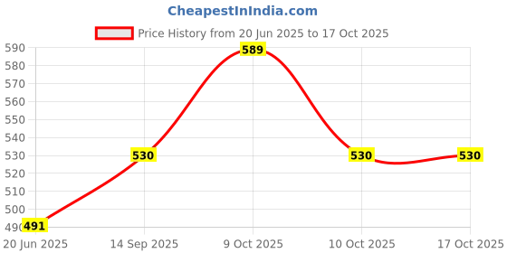 flipkart.com jexwall Men Tan Messenger Bag jexwall Price History Graph from 20 Jun 2025 to 17 Oct 2025