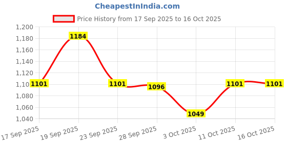 flipkart.com jeyang Plastic Cereal Dispenser - 10 L jeyang Price History Graph from 17 Sep 2025 to 16 Oct 2025