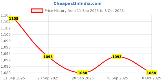 flipkart.com jeyang Plastic Cereal Dispenser - 1000 ml jeyang Price History Graph from 11 Sep 2025 to 8 Oct 2025
