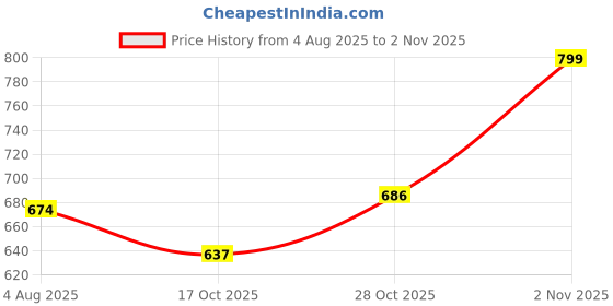 flipkart.com JEZARA Skin Brightening Cream Price History Graph from 4 Aug 2025 to 2 Nov 2025