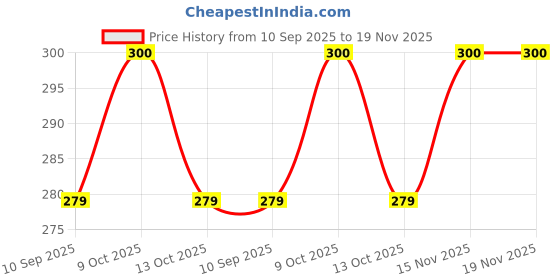 flipkart.com edsmart JFC02 edsmart Price History Graph from 10 Sep 2025 to 19 Nov 2025