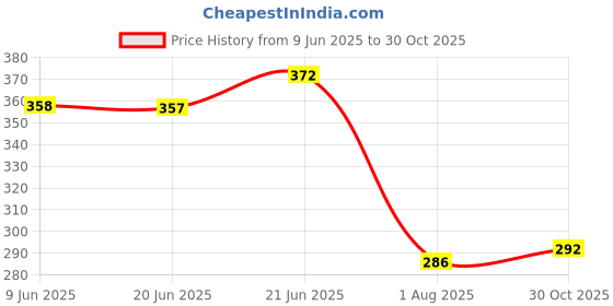 flipkart.com jfcraft kalma jfcraft Price History Graph from 9 Jun 2025 to 30 Oct 2025