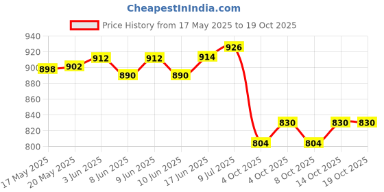 flipkart.com JFDGTYH Long Distance Powerful Compact Night Vision Lens & Waterproof Binocular Binoculars Price History Graph from 17 May 2025 to 18 Oct 2025