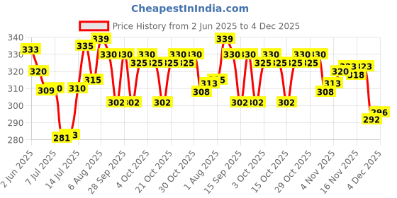 flipkart.com jfg Gym machine Machine Wire Cable Rope Thimble Eye Lock 4pcs Farul 4pcs U Lock 4pcs Fitness Accessory Kit Kit jfg Price History Graph from 2 Jun 2025 to 4 Dec 2025