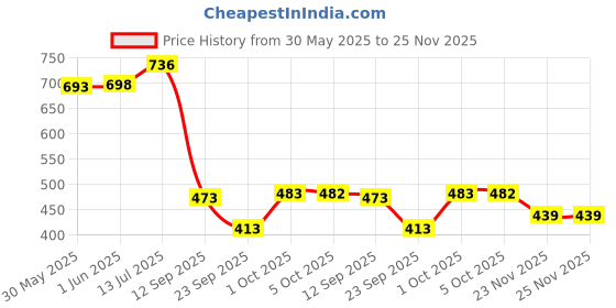 flipkart.com jfg Pull Pin Spring Knob Replacement Parts for Height Adjustment Screws Equipment Fitness Accessory Kit Kit jfg Price History Graph from 30 May 2025 to 23 Nov 2025