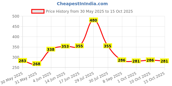 flipkart.com gabbar JFL Plastic Windproof Jet Flame Gun Thrower Barbeque Torch Lighter with Stand Butane Lighter Cooking Torch Refillable Adjustable Pocket Lighter gabbar Price History Graph from 30 May 2025 to 15 Oct 2025