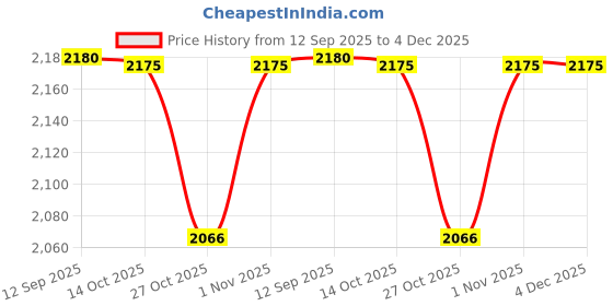flipkart.com jfm Plastic Portable Laptop Table jfm Price History Graph from 12 Sep 2025 to 3 Dec 2025