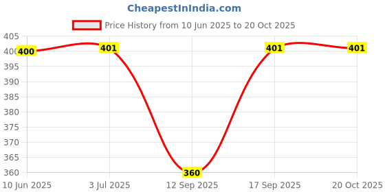 flipkart.com jft jaipur fabtex Women Fit and Flare Maroon Midi/Calf Length Dress jft jaipur fabtex Price History Graph from 10 Jun 2025 to 20 Oct 2025