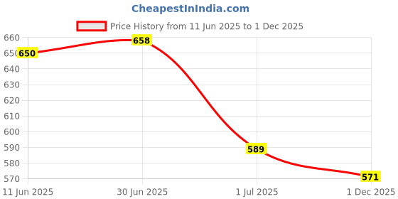 flipkart.com jft jaipur fabtex Women Printed Flared White Skirt jft jaipur fabtex Price History Graph from 11 Jun 2025 to 1 Dec 2025