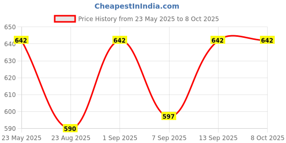 flipkart.com JFYRF Bluetooth Item Tracker Price History Graph from 23 May 2025 to 7 Oct 2025