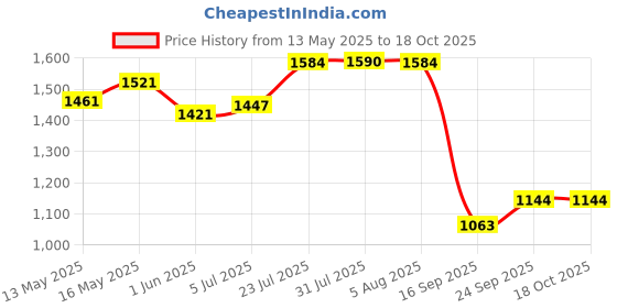 flipkart.com jg company Plastic Wall Shelf jg company Price History Graph from 13 May 2025 to 18 Oct 2025