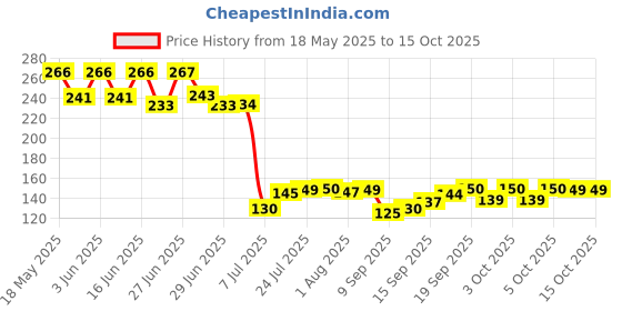 flipkart.com jg enterprise Empty Cutlery Holder Case jg enterprise Price History Graph from 18 May 2025 to 14 Oct 2025