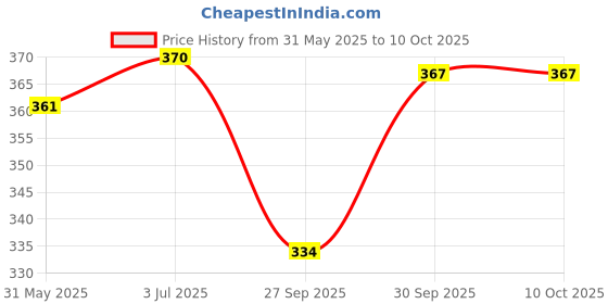 flipkart.com r&d JG-GI12-04N1 NPN 4mm Proximity Sensor – DC 6-36V Pakc of 1 Electronic Components Electronic Hobby Kit r&d Price History Graph from 31 May 2025 to 10 Oct 2025