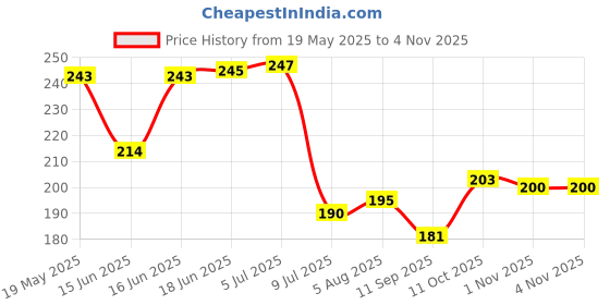 flipkart.com jay gatrad seller JG SKULL BEER MUG Glass Beer (600 ml) Glass Beer Mug jay gatrad seller Price History Graph from 19 May 2025 to 4 Nov 2025