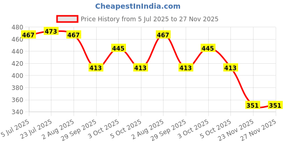 flipkart.com jgg jain gift gallery JGG Hip Flask (240 ml)||Steel and Stitched Leather Hip Flask 8 oz (236 Ml) STAINLESS STEEL Hip Flask jgg jain gift gallery Price History Graph from 5 Jul 2025 to 23 Nov 2025