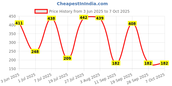 flipkart.com jgg jain gift gallery 10 Digit Push Button Combination Padlock, 5 Digit Locking Mechanism Lock jgg jain gift gallery Price History Graph from 3 Jun 2025 to 6 Oct 2025