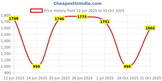 flipkart.com JGG Jain Gift Gallery 4000mAh Double Ended Spray Fan, Cold Air Fan, 2025 New 3 Gears USB Rechargeable 2 MINI AIR COOLER WHITE 01 USB Air Cooler Price History Graph from 12 Jun 2025 to 28 Oct 2025
