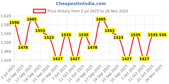 flipkart.com jgg jain gift gallery 608 SILIGH_new Full Metal Body Refillable Gun Lighter With Pull Back Loading System Pocket Lighter jgg jain gift gallery Price History Graph from 2 Jul 2025 to 26 Nov 2025