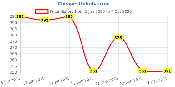 flipkart.com jgg jain gift gallery Butane Sharp Small Lighter Torch Barbeque Lighter for Hookah Coal, Cigars, Pocket Lighter jgg jain gift gallery Price History Graph from 5 Jun 2025 to 7 Oct 2025