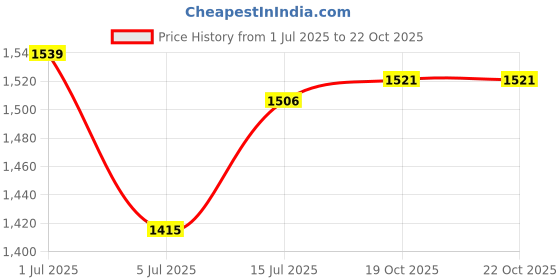 flipkart.com jgg jain gift gallery Heavy Weight Real Look Reloaded Pull Back Jet Flame Gun Lighter Silver Silver, Steel Gas Lighter jgg jain gift gallery Price History Graph from 1 Jul 2025 to 19 Oct 2025