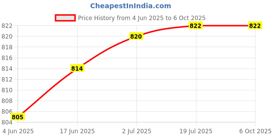 flipkart.com JGG Jain Gift Gallery Laser Light USB Rechargeable Red Laser Pointer, 2000 Metres Laser Pointer Price History Graph from 4 Jun 2025 to 6 Oct 2025