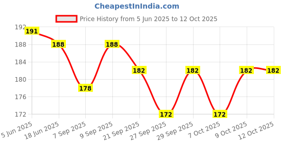 flipkart.com jgg jain gift gallery m-66 Cam jgg jain gift gallery Price History Graph from 5 Jun 2025 to 12 Oct 2025