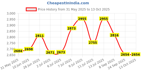 flipkart.com jgg jain gift gallery Rechargeable LED Flashlights, Torch 90000 Lumen XHP 70.2 Tactical Flashlight Torch jgg jain gift gallery Price History Graph from 31 May 2025 to 13 Oct 2025