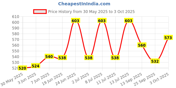 flipkart.com jgg jain gift gallery SHOES SHAPE GAS LIGHTER Pocket Lighter jgg jain gift gallery Price History Graph from 30 May 2025 to 3 Oct 2025