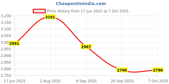 flipkart.com jgg jain gift gallery ZY-T1838 HIGH QUALITY RECHAGEBLE LED FLASLIGHT TORCH Torch jgg jain gift gallery Price History Graph from 17 Jun 2025 to 6 Oct 2025