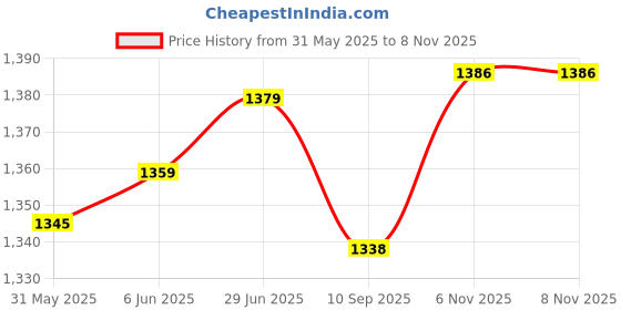 flipkart.com jgg jain gift gallery ZY-T776 RECHARGEABLE POWERFULL ZOOMABLE Waterproof Metal LED Flashlight Torch Torch jgg jain gift gallery Price History Graph from 31 May 2025 to 6 Nov 2025