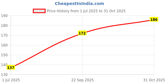flipkart.com redtize JGHD Tubeless Tire Sealant | Anti Puncture Liquid for Bike & Car Tyre RFGJ Tubeless Tyre Puncture Repair Kit redtize Price History Graph from 1 Jul 2025 to 31 Oct 2025