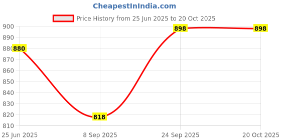 flipkart.com JGJ Hair Crimper 8227 with 1 EYE BROW PENCIL VG-8227 Hair Styler Price History Graph from 25 Jun 2025 to 20 Oct 2025