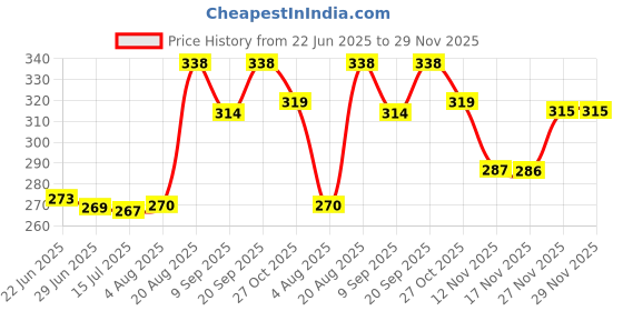 flipkart.com JGJ RECHARGEABLE 2 IN 1 FLAWLESSS FACIAL, CHIK, CHEEN, AND EYEBROWS HAIR REMOVER Cordless Epilator Price History Graph from 22 Jun 2025 to 29 Nov 2025