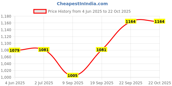flipkart.com JGJ V&G-060 Electric Hair Curler Price History Graph from 4 Jun 2025 to 22 Oct 2025