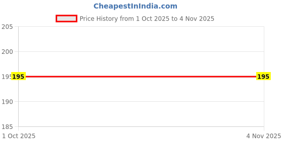 flipkart.com jgz manufacturers KRISHNA WALL PAINTING PHOTO FRAME Digital Reprint 18 inch x 12 inch Painting jgz manufacturers Price History Graph from 1 Oct 2025 to 3 Nov 2025