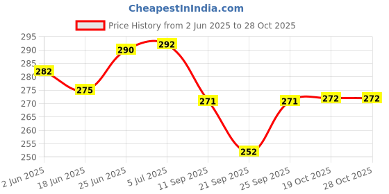 flipkart.com jhonson Jh-012 Beer Bong Funnel jhonson Price History Graph from 2 Jun 2025 to 28 Oct 2025