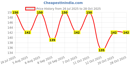 flipkart.com aalexa jh baby soft adjustable shower aalexa Price History Graph from 26 Jul 2025 to 28 Oct 2025