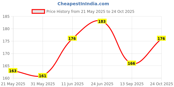 flipkart.com jh retreat Nylon Arm Sleeve For Men & Women jh retreat Price History Graph from 21 May 2025 to 24 Oct 2025