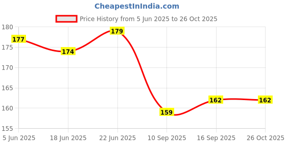 flipkart.com jh retreat Nylon Arm Sleeve For Men & Women jh retreat Price History Graph from 5 Jun 2025 to 26 Oct 2025