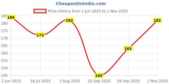 flipkart.com jh retreat Women Opaque Stockings jh retreat Price History Graph from 2 Jun 2025 to 1 Nov 2025