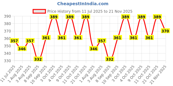 flipkart.com jh works 100 TC Viscose Single Cartoon Flat Bedsheet jh works Price History Graph from 11 Jul 2025 to 21 Nov 2025