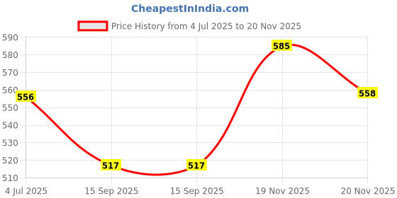 flipkart.com jh works Love Baby swing for new born a baby with Soft net - 572 Peach P9 jh works Price History Graph from 4 Jul 2025 to 20 Nov 2025