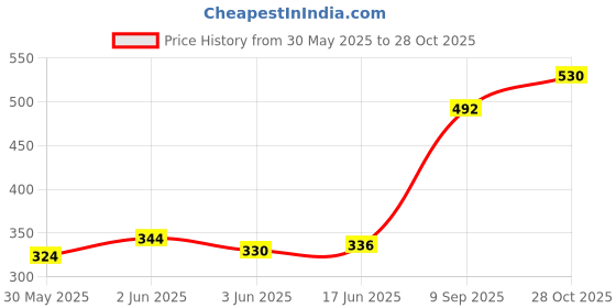 flipkart.com jh works Waterproof Premium quality baby mat Set of 3 by Love Baby - 550 M Combo P20 jh works Price History Graph from 30 May 2025 to 28 Oct 2025