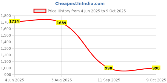 flipkart.com nivia JH-Z003 Football Net nivia Price History Graph from 4 Jun 2025 to 8 Oct 2025