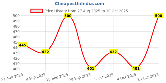 flipkart.com safepro JH10 Fire Extinguisher Mount safepro Price History Graph from 27 Aug 2025 to 10 Oct 2025