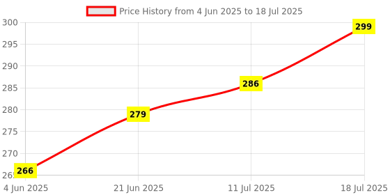 flipkart.com JHA LED Music Light Bulb with Bluetooth Speaker RGB Remote Smart Bulb Smart Bulb Price History Graph from 4 Jun 2025 to 18 Jul 2025