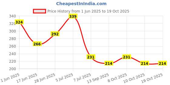 flipkart.com jhaboos 1000 ml Cooking Oil Dispenser Set jhaboos Price History Graph from 1 Jun 2025 to 19 Oct 2025